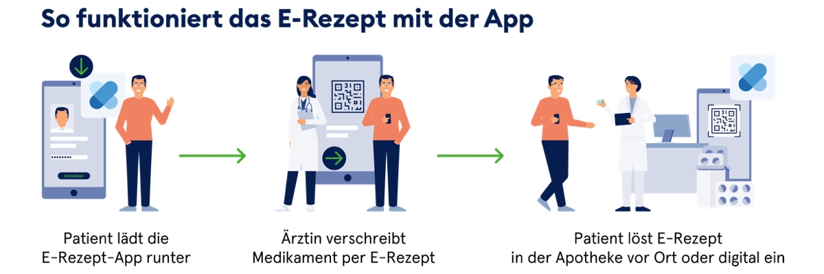 gematik_eRezeptInfografik_SoFunktioniertDieApp gematik_eRezeptInfografik_SoFunktioniertDieApp